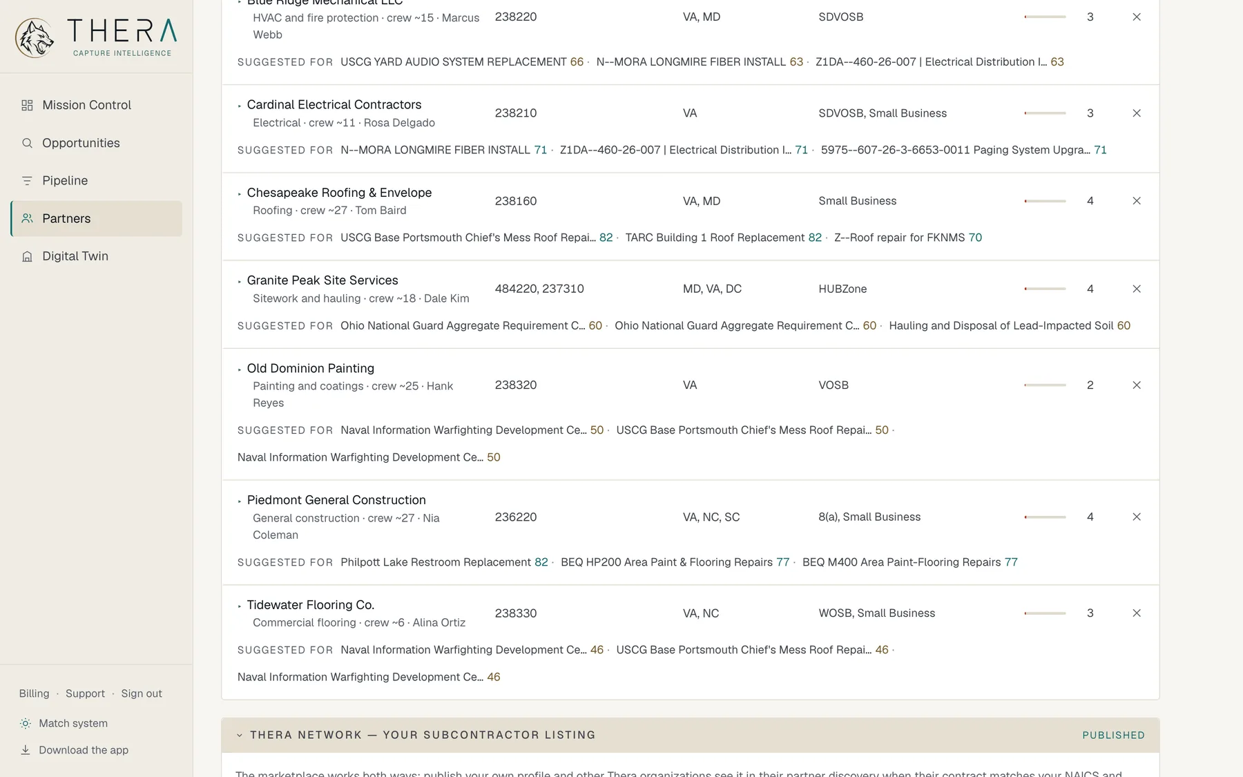 Thera's execution partners page: seven subcontractors with their NAICS codes, states, certifications and relationship strength, each row showing the live notices they were suggested for and a fit score, and below them the member's own network listing, published.